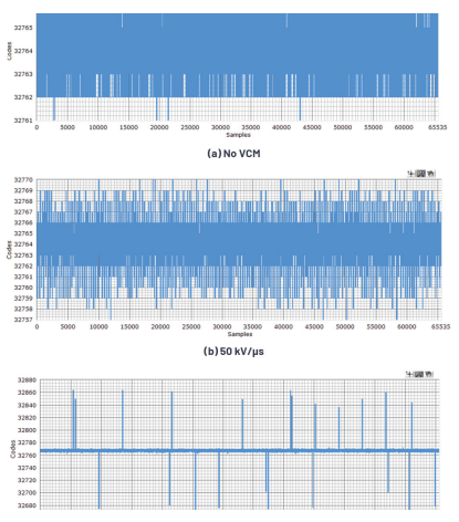 Figure 2. Time domain dynamic GMTI performance